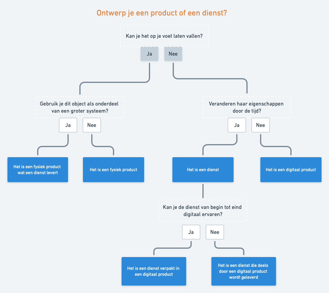 ontwerp product of dienst flow chart